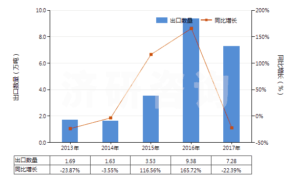 2013-2017年中國硅砂及石英砂(不論是否著色)(HS25051000)出口量及增速統(tǒng)計(jì)